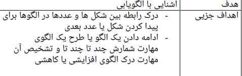 
	طرح درس ریاضی موضوع الگوها پایه پنجم
