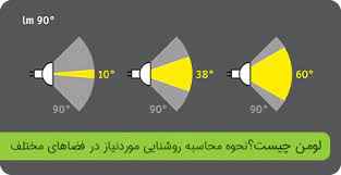 
	پاورپوینت محاسبات روشنايي داخلی و روش لومن یا روش شار نوری
