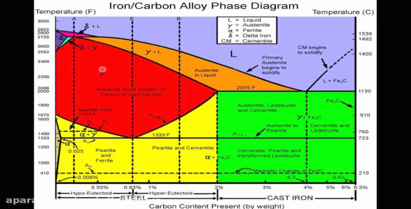 
	پاورپوینت بررسی دیاگرام آهن و کربن و تاثیر عناصر بر چدن ها و انواع گرافیتها
