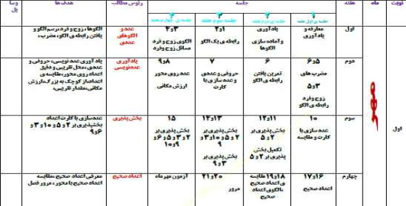 
	طرح درس سالانه ریاضی ششم
