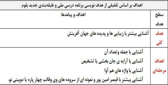 
	طرح درس ادبیات موضوع زنگ آفرینش پایه هفتم
