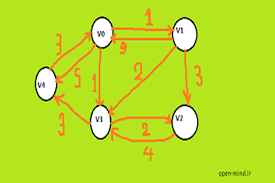 
	پاورپوینت الگوریتم حریصانه Greedy
