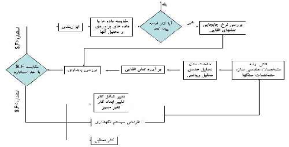 پاورپوینت های درس نگهداری در معدن