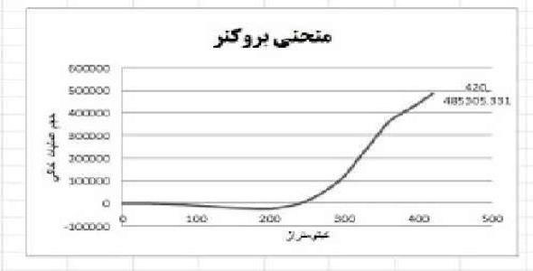 پروژه راهسازی