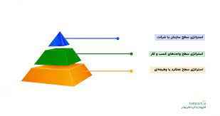 
	پاورپوینت انواع استراتژي
