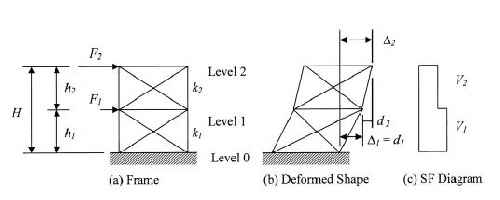 سمینار طراحی لرزه ای(تاثیر سختی ستون ها در رفتار لرزه ای قاب های مهاربندی همگرا)