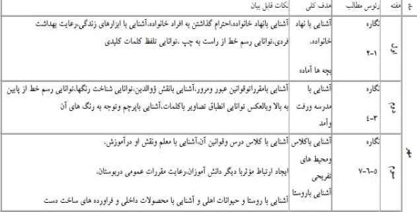 
	طرح درس سالانه فارسي پايه اول
