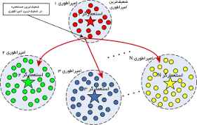 
	پاورپوینت الگوريتم رقابت استعماري
