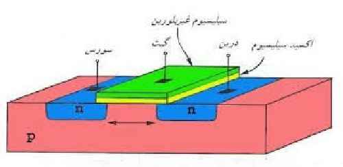 پاورپوینت کامل ترانزیستورهای MOSFET و تقویت کننده های ماسفت در 101 اسلاید.