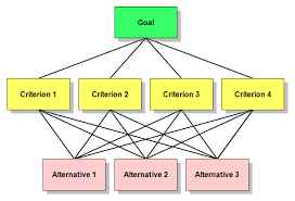 
	پاورپوینت  آشنايی با فرآيند تحليل سلسله مراتبي (AHP) و کاربرد آن در نرم افزار Expert Choice جهت تصمي
