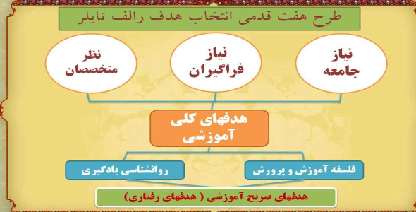 
	پاورپوینت هدف های آموزشی
