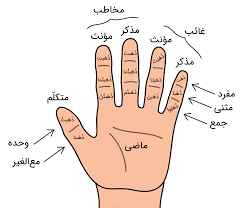 
	پاورپوینت علامت شناسی فعل ماضی با ضمایر
