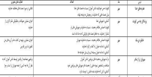 
	طرح درس سالانه ی هدیه های آسمان پایه دوم
