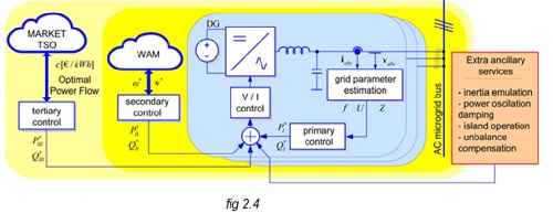 سمینار درباره انواع روش های ارائه شده برای کنترل ریزشبکه ها