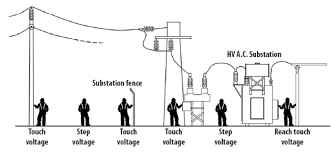 
	پاورپوینت سیستم زمین پست های فشار قوی
