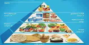 
	پاورپوینت الگوی غذایی صحیح با تاکید بر پیشگیری از عوامل خطر تغذیه ای در بیماری های غیرواگیر
