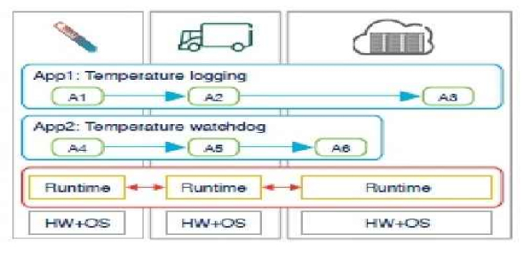 ترجمه مقاله کالوین،ترکیب ابری و اینترنت اشیا(IOT)
