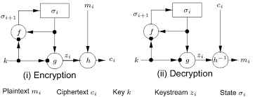 
	پاورپوینت معرفی سیستم های رمز دنباله ای

