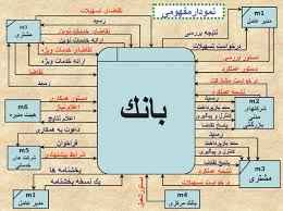 
	ترسیم نمودارهای بانکی‎
