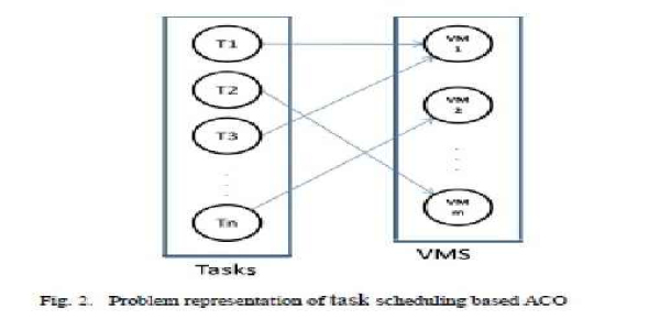 ترجمه مقاله زمانبندی  کار  در محیط ابر  بر اساس  بهینه سازی مورچگان