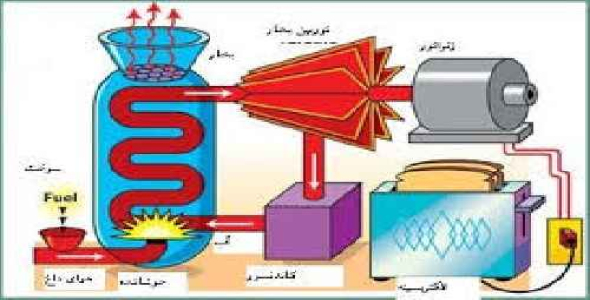 ژنراتور الکتریکی