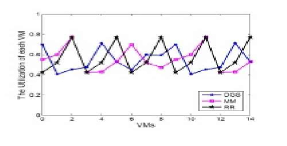 ترجمه مقاله زمان بندی کار پویا در Cloud Computing براساس استراتژی حریص(Greedy) 