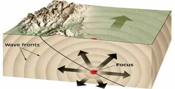 
	تحقیق دلیل پیدایش زمین لرزه
