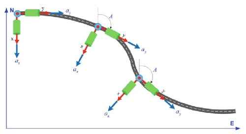 اصول و روابط سیستم ناوبری اینرسی 