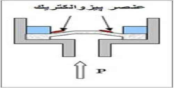 پاورپوینت با عنوان سنسورهای فشارسنج در 35 اسلاید