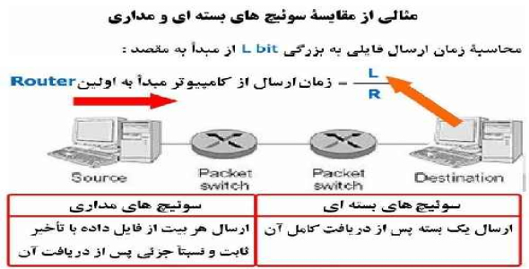 بررسی ساختار هسته شبکه