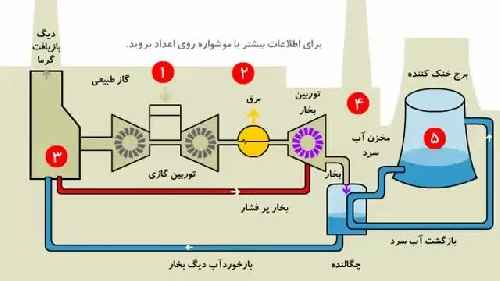 پاورپوینت آشنایی کامل با نیروگاه سیکل ترکیبی در 75 اسلاید