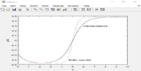 کد متلب محاسبه و رسم پتانسیل داخلی یک نیمه رسانا