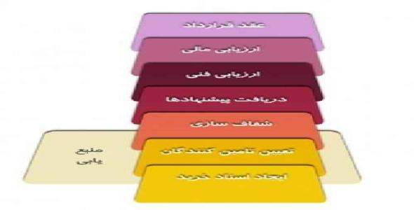 پاورپوینت مدیریت تدارکات