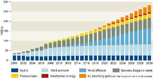 وضعیت سیاستگذاری در بخش انرژی باد در آلمان