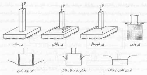 پاورپوینت انواع پي و مطالعات آن