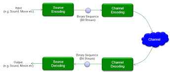 
	تحقیق كدهاي كنترل خطا یا كدينگ كانال

