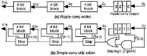 پاورپوینت و درسنامه های متغیر ها در جمع کننده های سریع و جمع چند عملوندی 