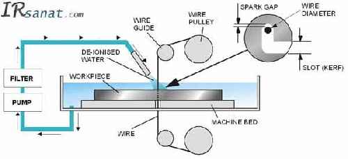 پاورپوینت کامل با عنوان ماشینکاری وایرکات (Wire Cut) در 72 اسلاید