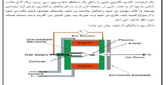 فایل Word گزارش روش SIMS