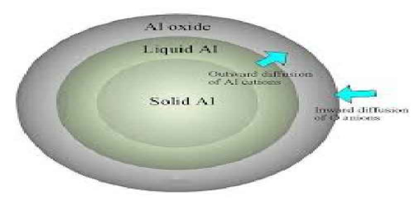 تئوری کلی احتراق ذرات نانویی و میکرونی آلومینیوم