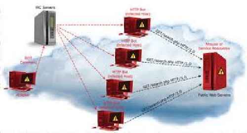 دانلود تحقیق با عنوان انواع حملات در شبکه های رایانه ای