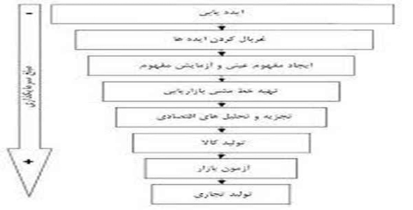     دانلود پاورپوینت تکوین و تولید کالاهای جدید - فروشگاه فایل
