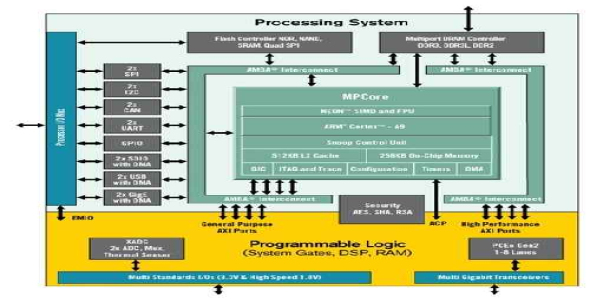 معرفی قابلیت های Zynq7000