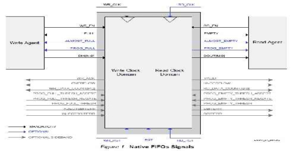 آشنایی و کار با FIFO، استفاده در Vivado