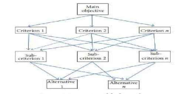 ارزیابی پایداری ساختمان از طریق تصمیم گیری چند معیاره