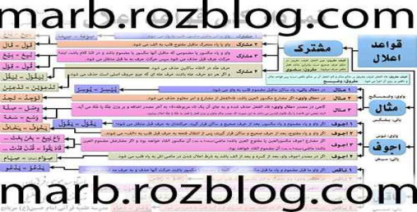 نمودار قوائد اعلال بر اساس نظام جدید و کتاب دانش صرف سید حمید جزایری