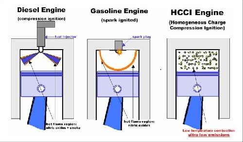 بررسی تکنولوژی موتور های اشتعال تراکمی شارژ همگن (HCCI)