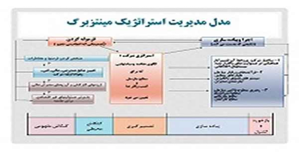     دانلود پاورپوینت تاریخچه، مفاهیم و  الگوهای مدیریت استراتژیک - فروشگاه فایل
