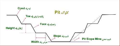 پاورپوینت جامع روش های استخراج معادن سطحی