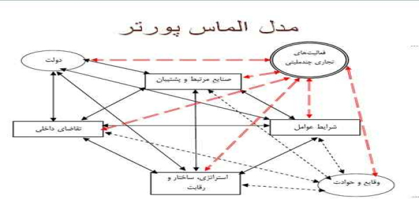 
	پاورپوینت استراتژی های رقابتی مايكل پورتر
